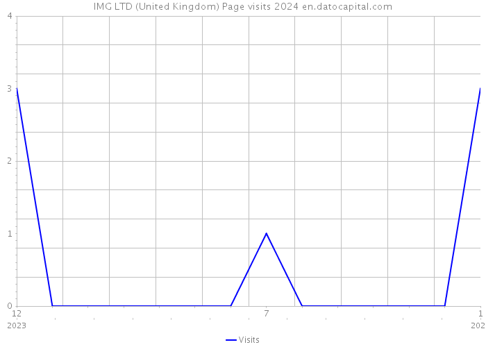 IMG LTD (United Kingdom) Page visits 2024 