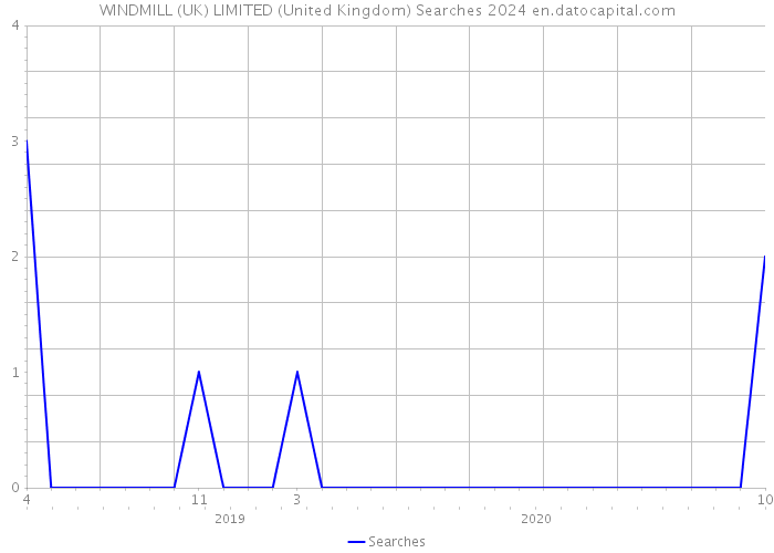 WINDMILL (UK) LIMITED (United Kingdom) Searches 2024 
