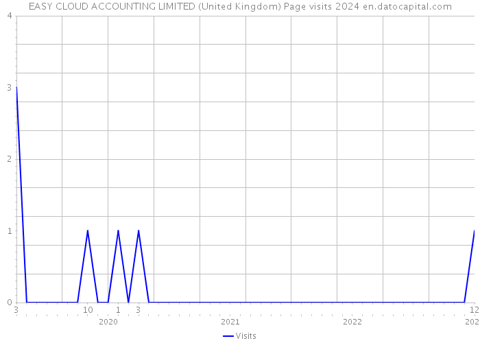 EASY CLOUD ACCOUNTING LIMITED (United Kingdom) Page visits 2024 
