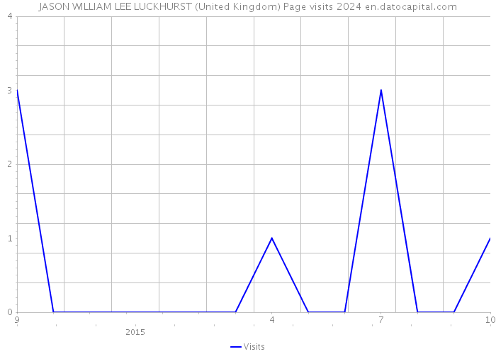 JASON WILLIAM LEE LUCKHURST (United Kingdom) Page visits 2024 