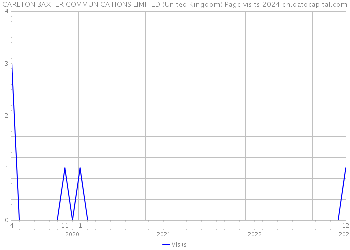 CARLTON BAXTER COMMUNICATIONS LIMITED (United Kingdom) Page visits 2024 