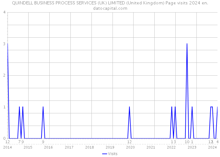 QUINDELL BUSINESS PROCESS SERVICES (UK) LIMITED (United Kingdom) Page visits 2024 