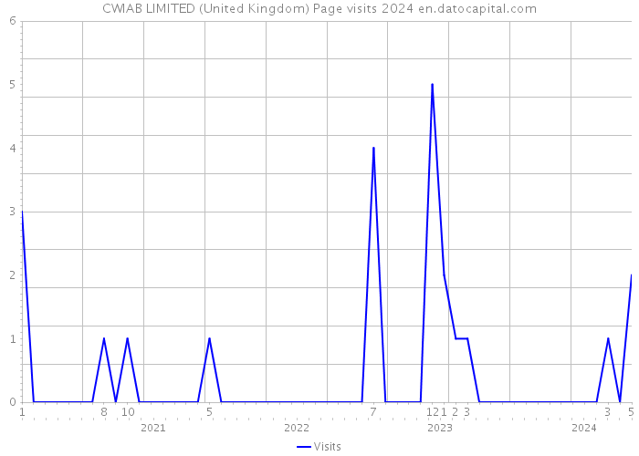 CWIAB LIMITED (United Kingdom) Page visits 2024 