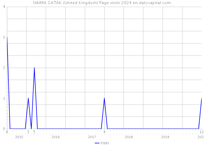 NAIMA CATAK (United Kingdom) Page visits 2024 