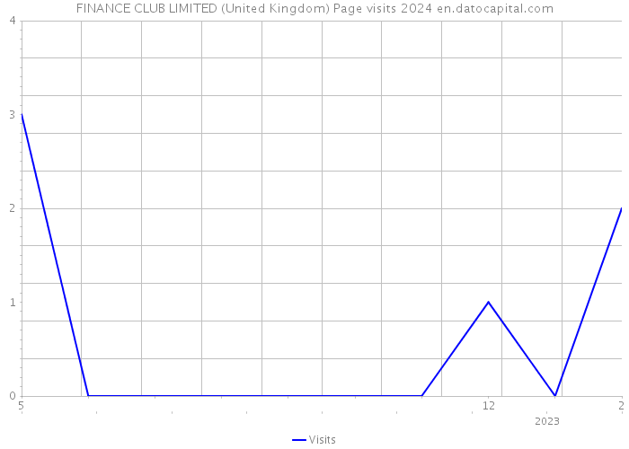 FINANCE CLUB LIMITED (United Kingdom) Page visits 2024 