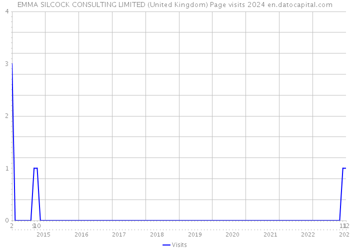 EMMA SILCOCK CONSULTING LIMITED (United Kingdom) Page visits 2024 