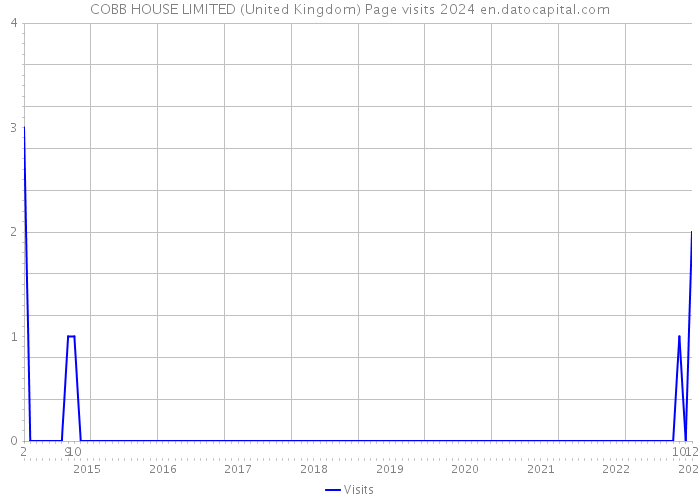 COBB HOUSE LIMITED (United Kingdom) Page visits 2024 
