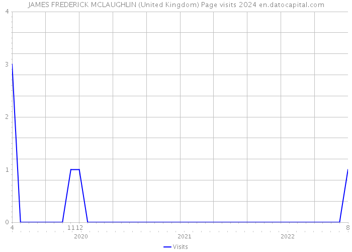 JAMES FREDERICK MCLAUGHLIN (United Kingdom) Page visits 2024 