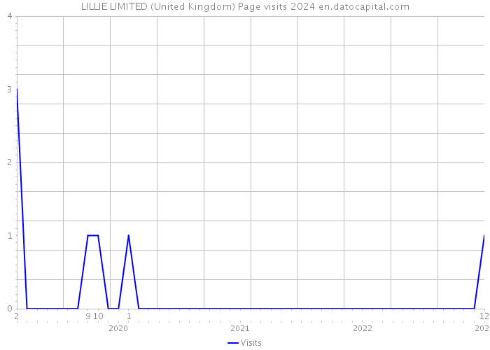 LILLIE LIMITED (United Kingdom) Page visits 2024 