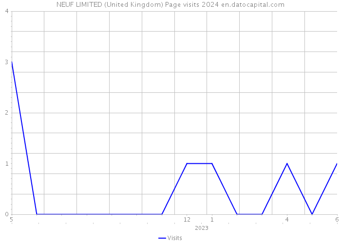 NEUF LIMITED (United Kingdom) Page visits 2024 