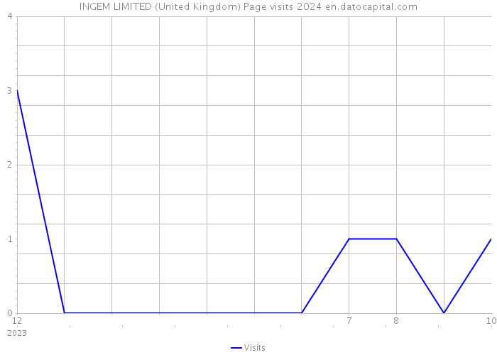 INGEM LIMITED (United Kingdom) Page visits 2024 