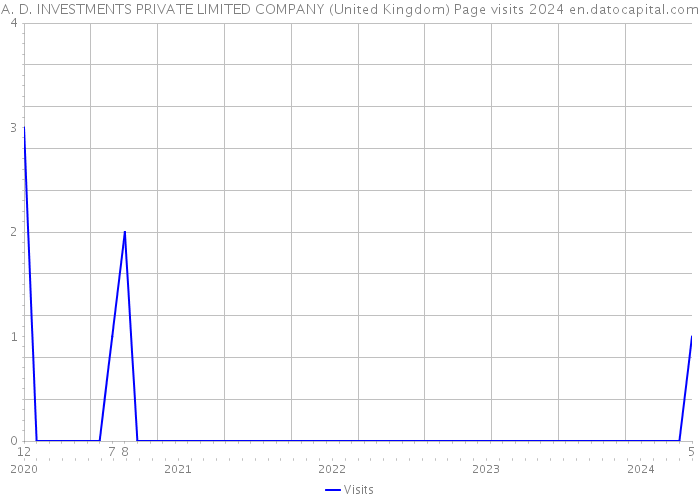 A. D. INVESTMENTS PRIVATE LIMITED COMPANY (United Kingdom) Page visits 2024 