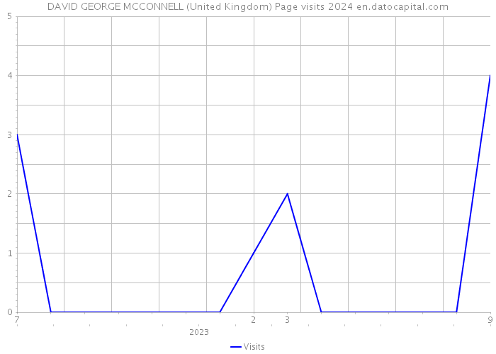 DAVID GEORGE MCCONNELL (United Kingdom) Page visits 2024 