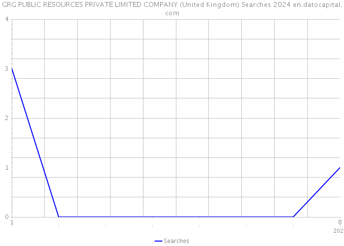 GRG PUBLIC RESOURCES PRIVATE LIMITED COMPANY (United Kingdom) Searches 2024 