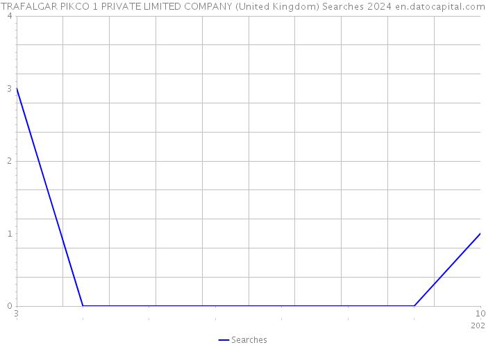 TRAFALGAR PIKCO 1 PRIVATE LIMITED COMPANY (United Kingdom) Searches 2024 