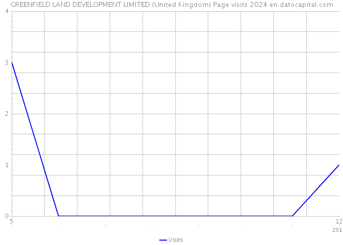 GREENFIELD LAND DEVELOPMENT LIMITED (United Kingdom) Page visits 2024 