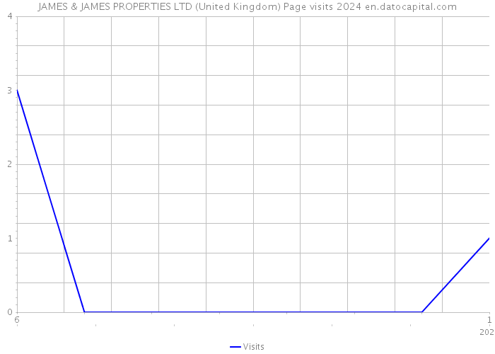 JAMES & JAMES PROPERTIES LTD (United Kingdom) Page visits 2024 