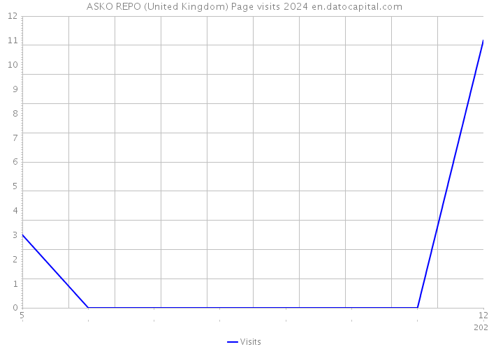 ASKO REPO (United Kingdom) Page visits 2024 