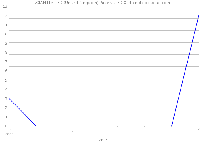 LUCIAN LIMITED (United Kingdom) Page visits 2024 