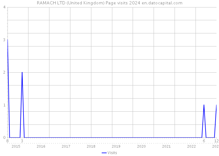 RAMACH LTD (United Kingdom) Page visits 2024 