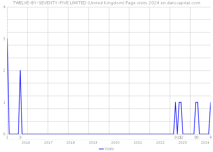 TWELVE-BY-SEVENTY-FIVE LIMITED (United Kingdom) Page visits 2024 