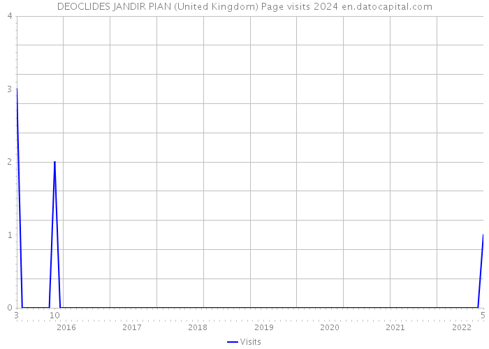 DEOCLIDES JANDIR PIAN (United Kingdom) Page visits 2024 