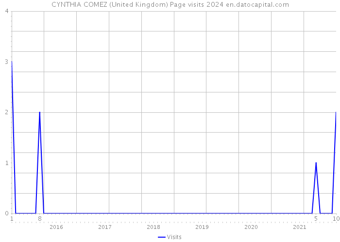 CYNTHIA COMEZ (United Kingdom) Page visits 2024 