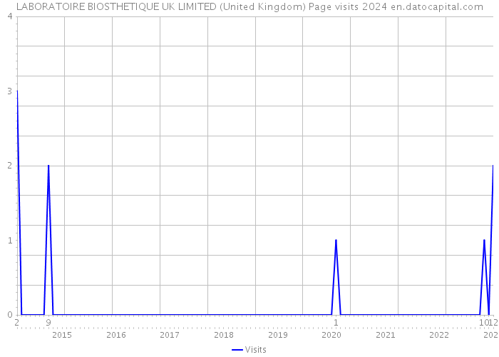 LABORATOIRE BIOSTHETIQUE UK LIMITED (United Kingdom) Page visits 2024 