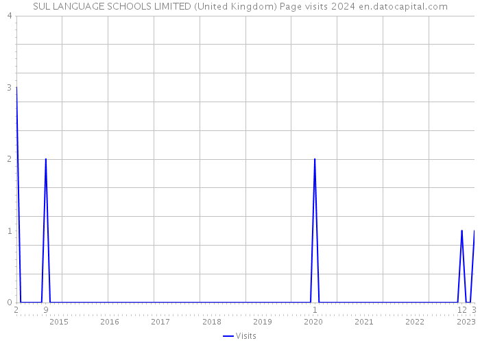 SUL LANGUAGE SCHOOLS LIMITED (United Kingdom) Page visits 2024 