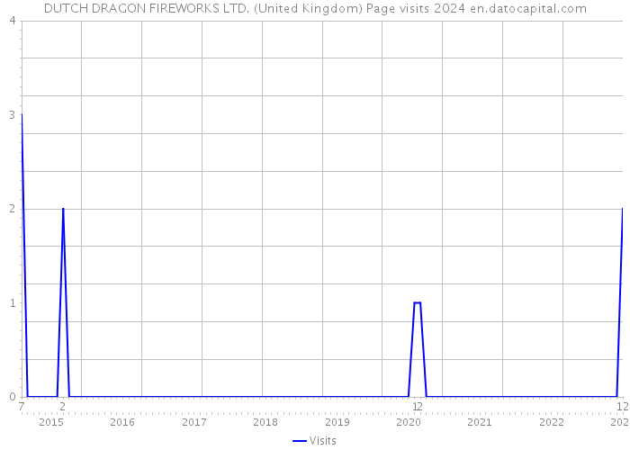 DUTCH DRAGON FIREWORKS LTD. (United Kingdom) Page visits 2024 