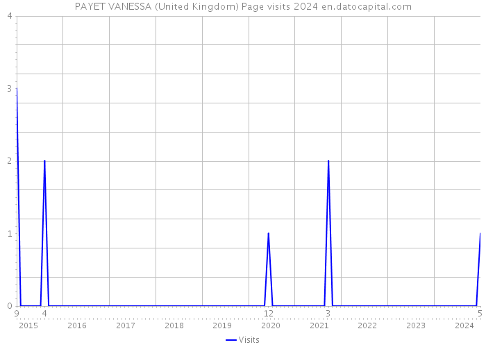 PAYET VANESSA (United Kingdom) Page visits 2024 