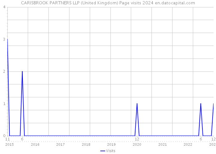 CARISBROOK PARTNERS LLP (United Kingdom) Page visits 2024 