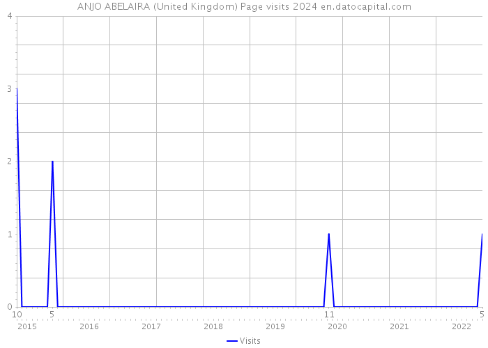 ANJO ABELAIRA (United Kingdom) Page visits 2024 