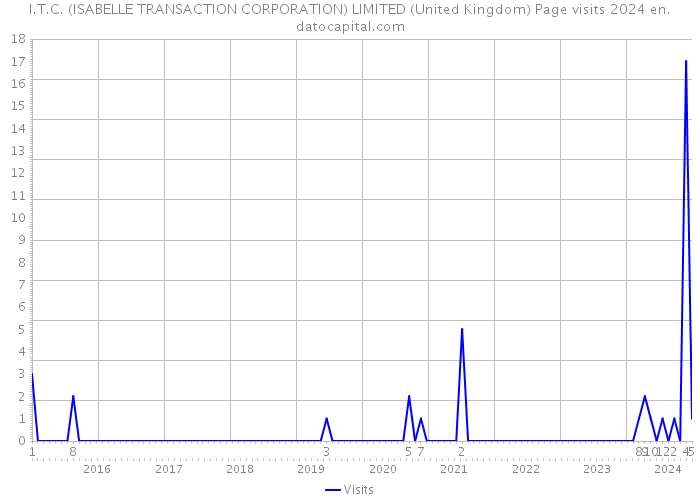 I.T.C. (ISABELLE TRANSACTION CORPORATION) LIMITED (United Kingdom) Page visits 2024 