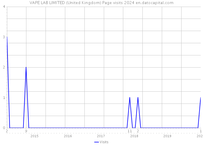 VAPE LAB LIMITED (United Kingdom) Page visits 2024 