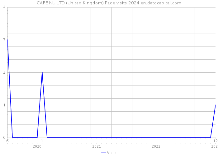 CAFE NU LTD (United Kingdom) Page visits 2024 