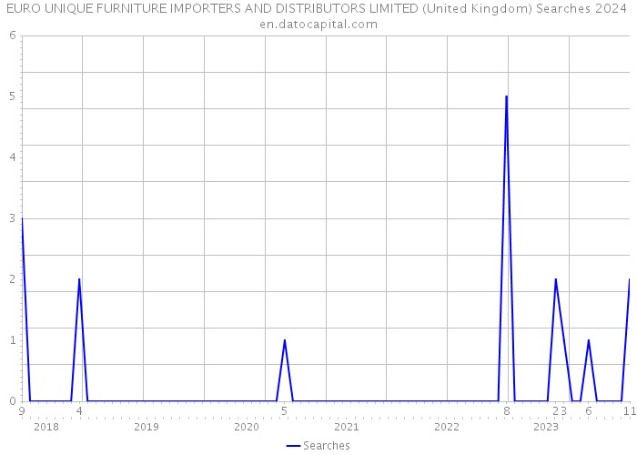 EURO UNIQUE FURNITURE IMPORTERS AND DISTRIBUTORS LIMITED (United Kingdom) Searches 2024 