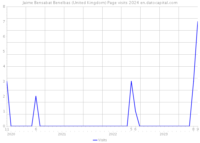Jaime Bensabat Benelbas (United Kingdom) Page visits 2024 