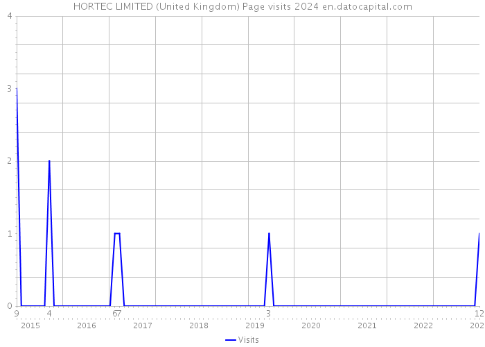 HORTEC LIMITED (United Kingdom) Page visits 2024 