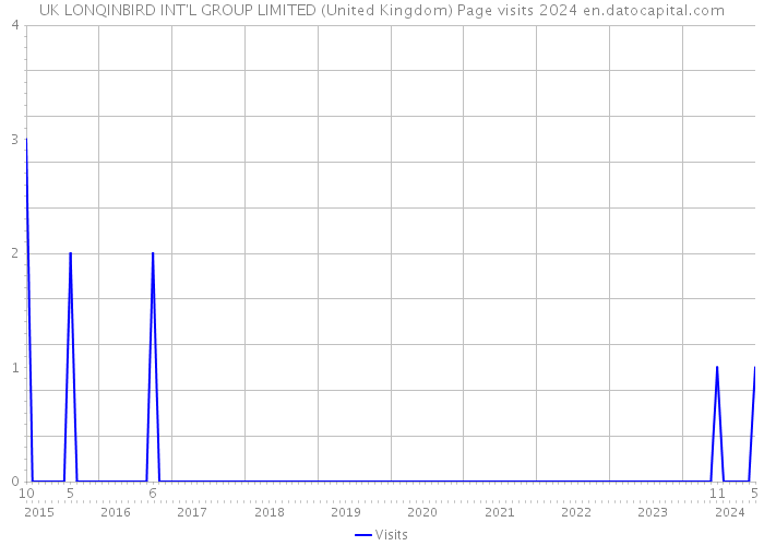 UK LONQINBIRD INT'L GROUP LIMITED (United Kingdom) Page visits 2024 