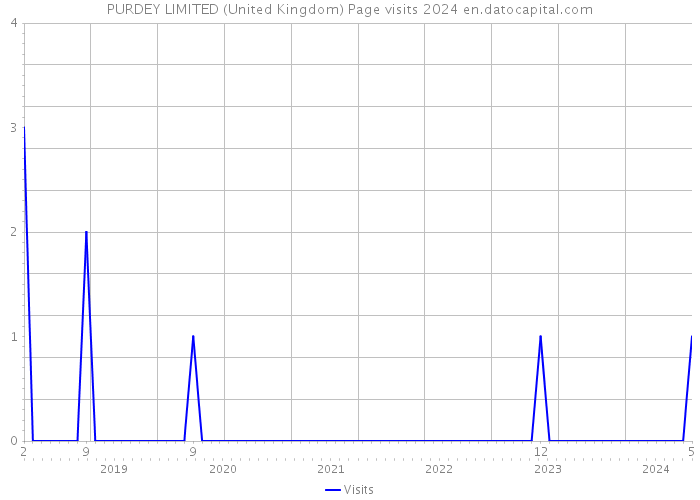 PURDEY LIMITED (United Kingdom) Page visits 2024 