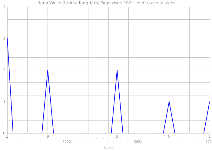 Rona Walsh (United Kingdom) Page visits 2024 