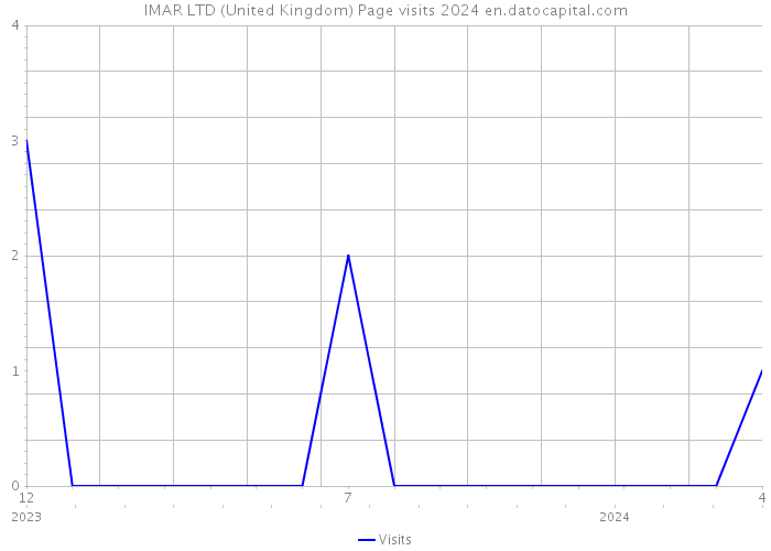 IMAR LTD (United Kingdom) Page visits 2024 