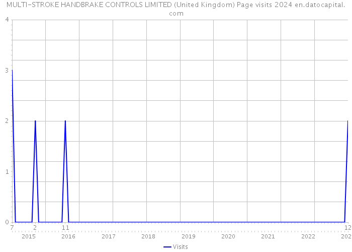 MULTI-STROKE HANDBRAKE CONTROLS LIMITED (United Kingdom) Page visits 2024 