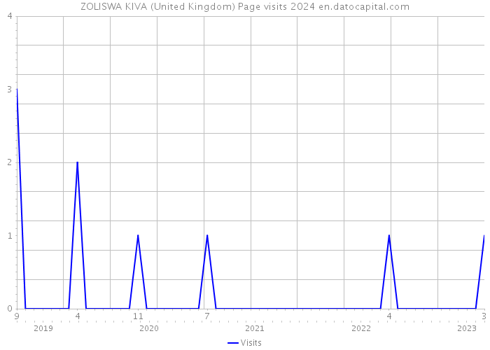 ZOLISWA KIVA (United Kingdom) Page visits 2024 