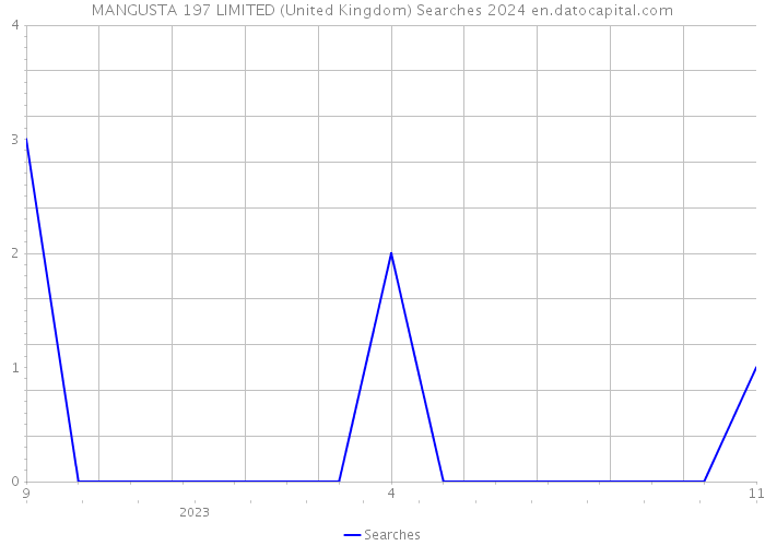 MANGUSTA 197 LIMITED (United Kingdom) Searches 2024 