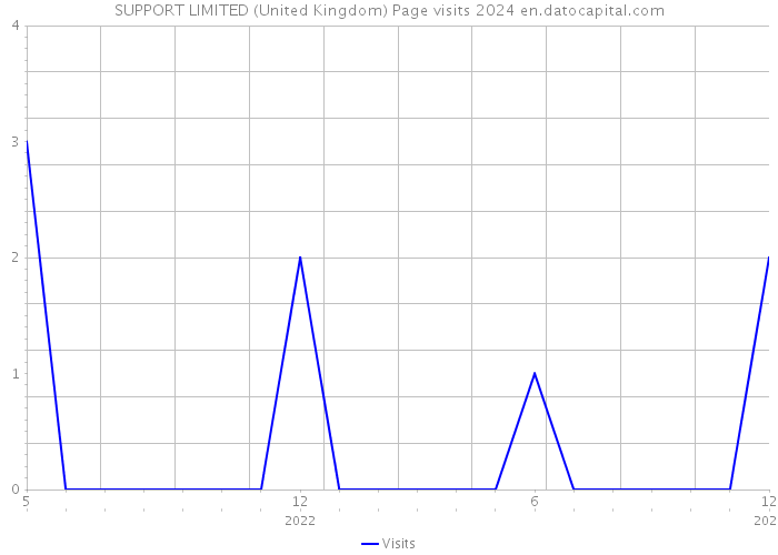 SUPPORT LIMITED (United Kingdom) Page visits 2024 
