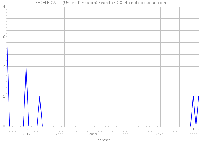 FEDELE GALLI (United Kingdom) Searches 2024 
