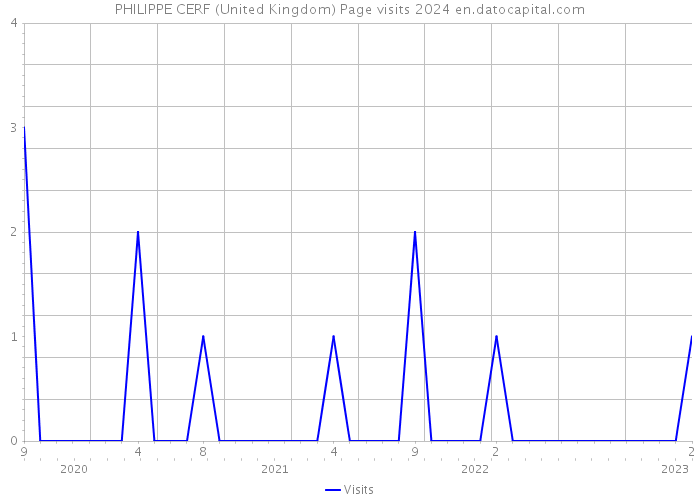 PHILIPPE CERF (United Kingdom) Page visits 2024 