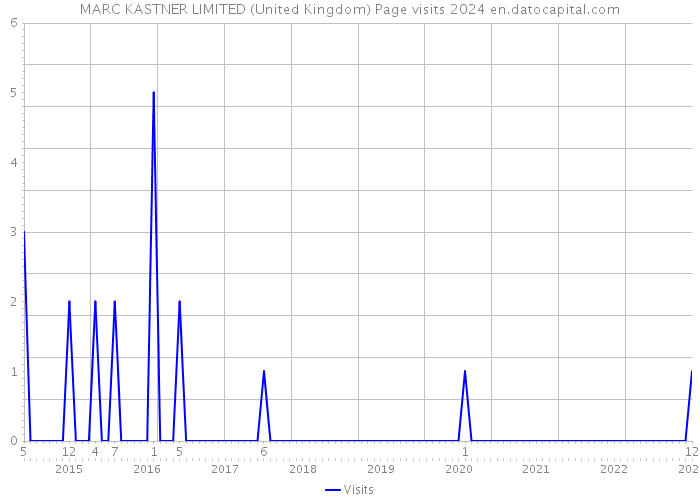 MARC KASTNER LIMITED (United Kingdom) Page visits 2024 